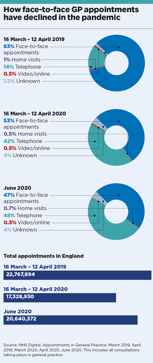 p18 face to face gp appointments 525x1244px