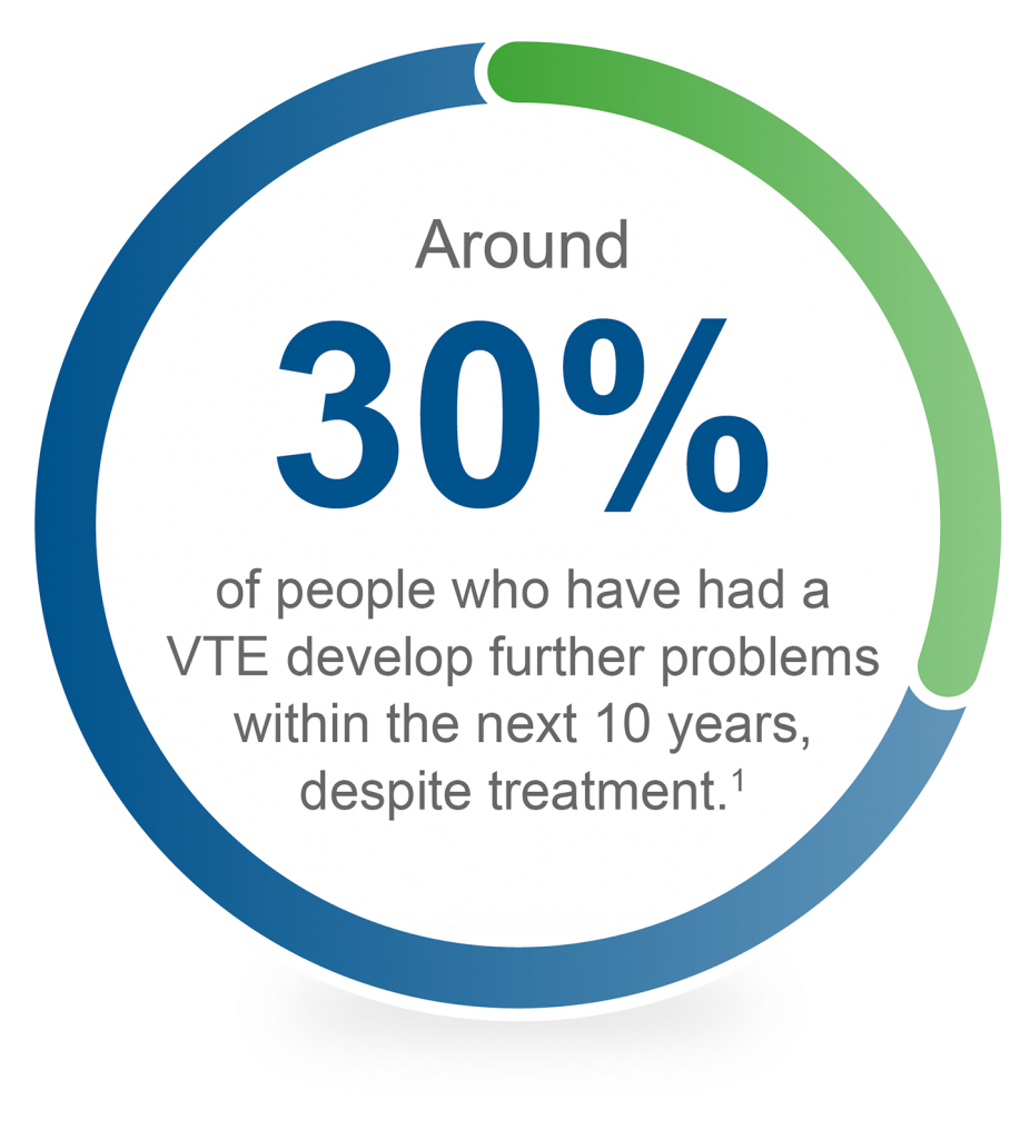 Around 30% of people who have had a VTE develop further problems, such as VTE recurrence or death, within 10 years – even with treatment