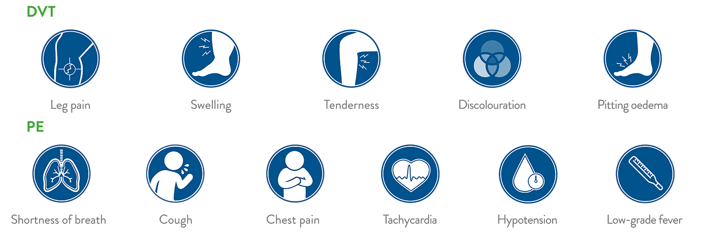 Symptoms of DVT and PE2