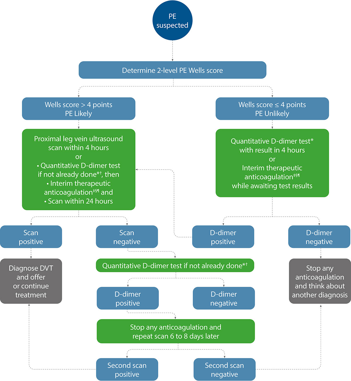 Suspected DVT: diagnosis and initial management diagram
