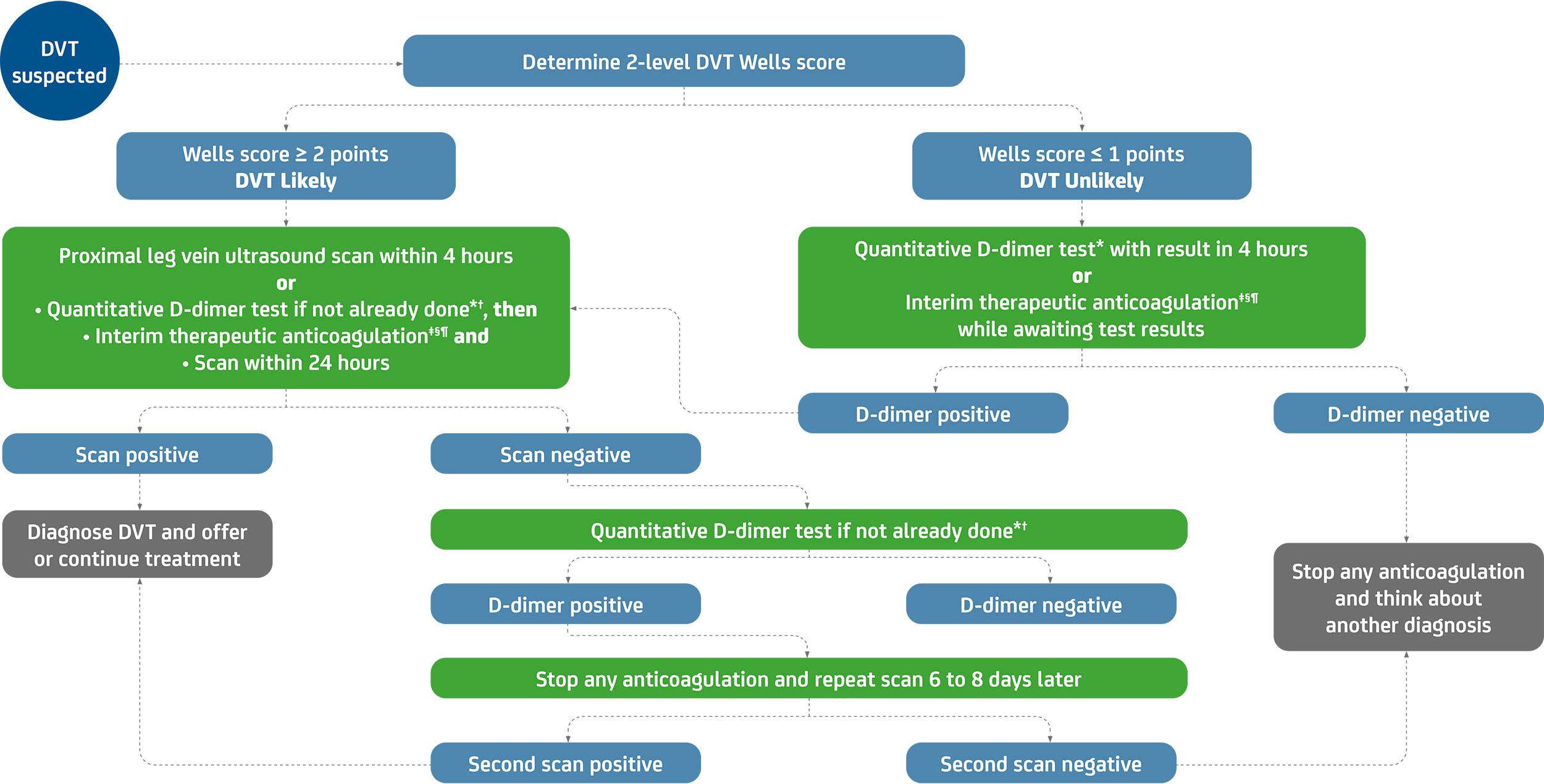 Suspected DVT: diagnosis and initial management diagram