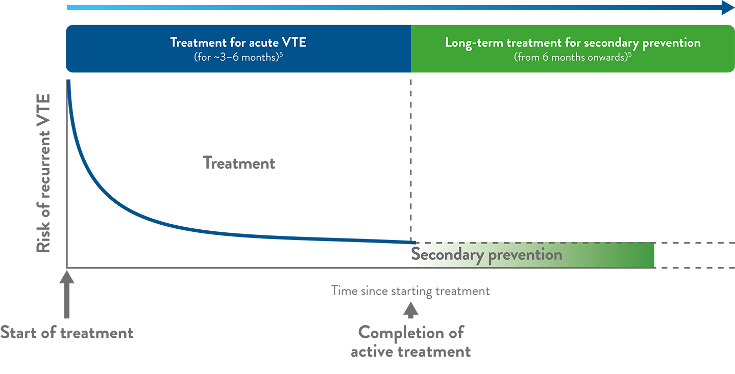 Graph with phases of anticoagulation treatment for VTE