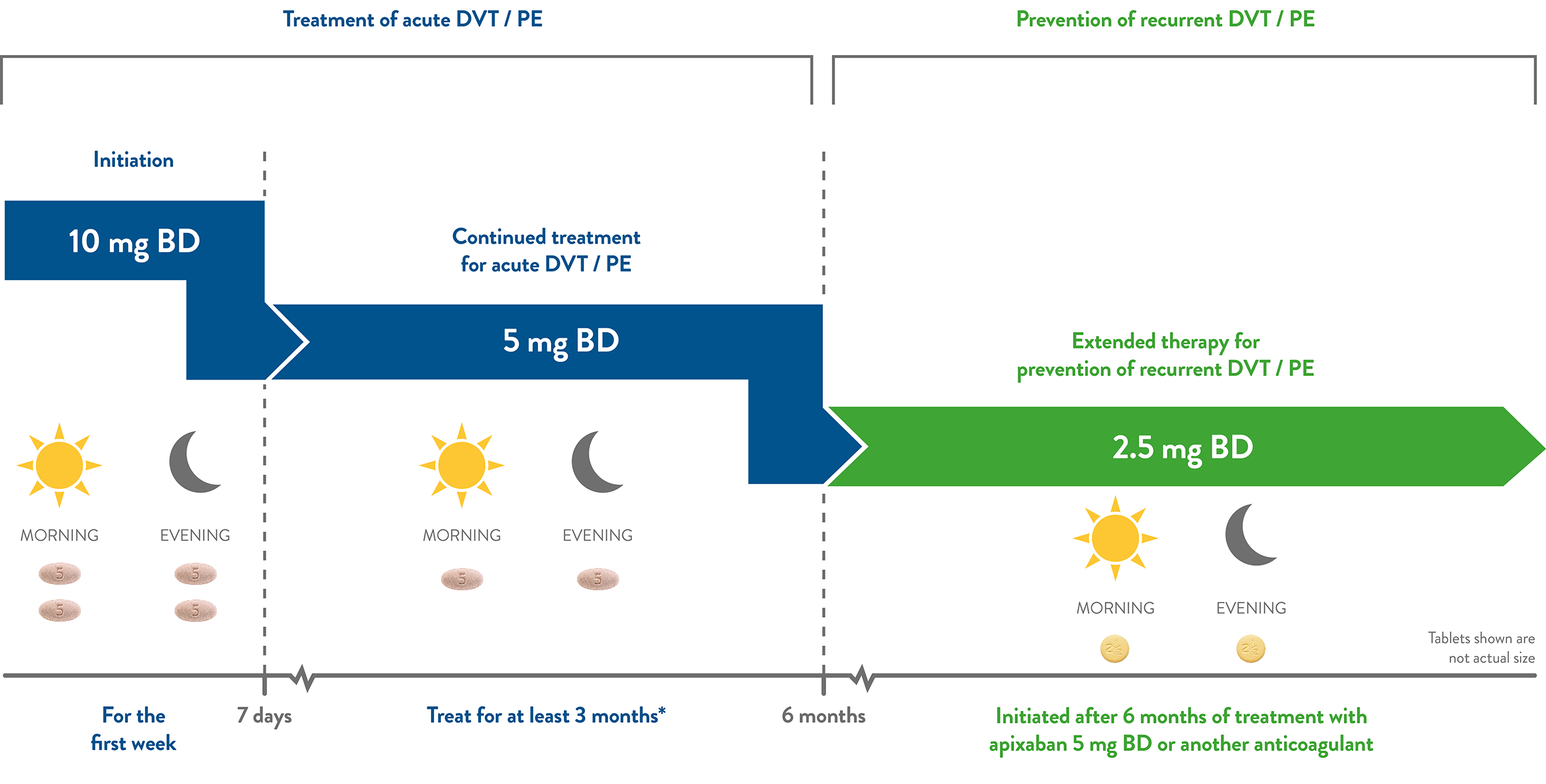 Apixaban dosing regimen