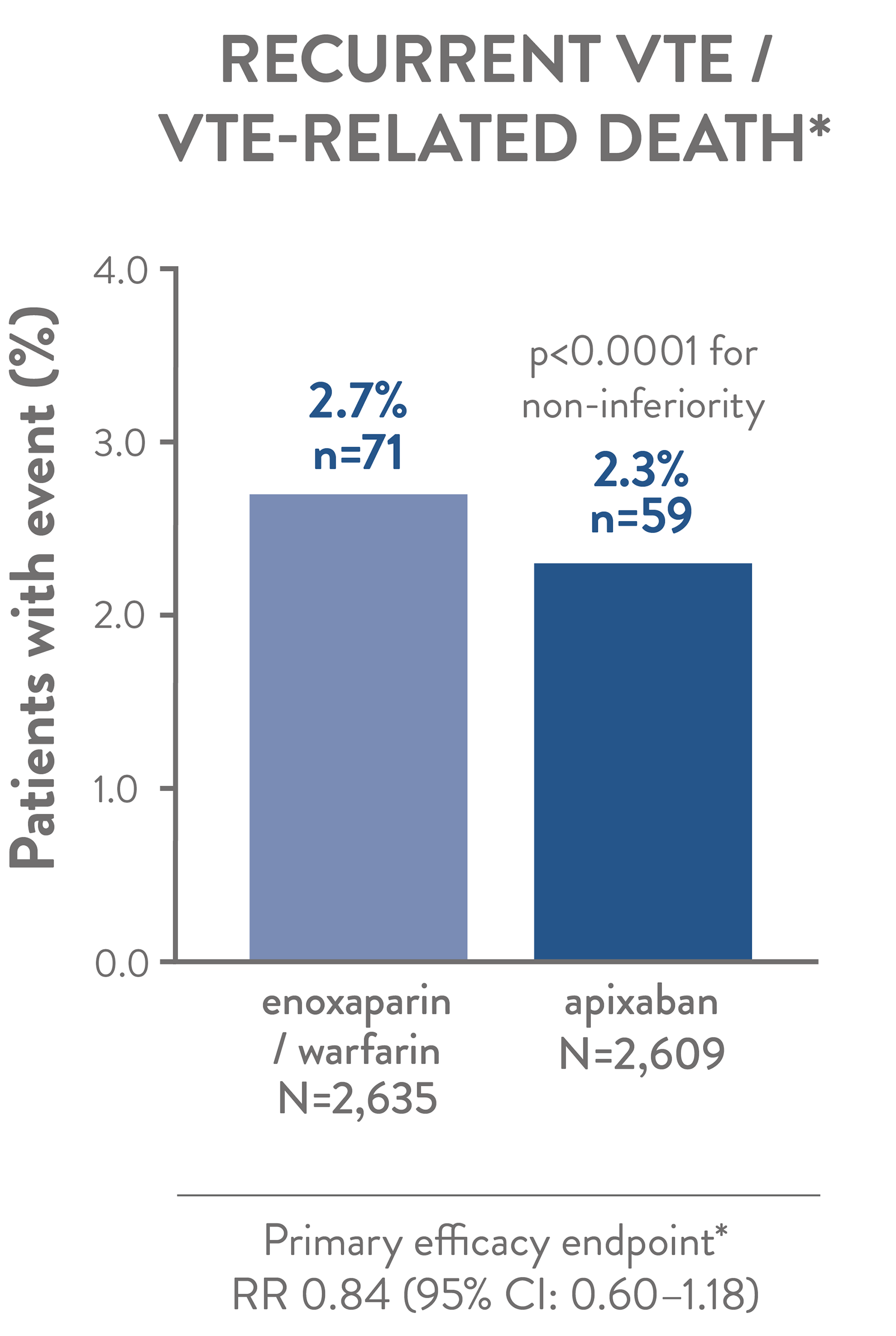 Efficacy of apixaban vs. enoxaparin / warfarin: The AMPLIFY clinical trial