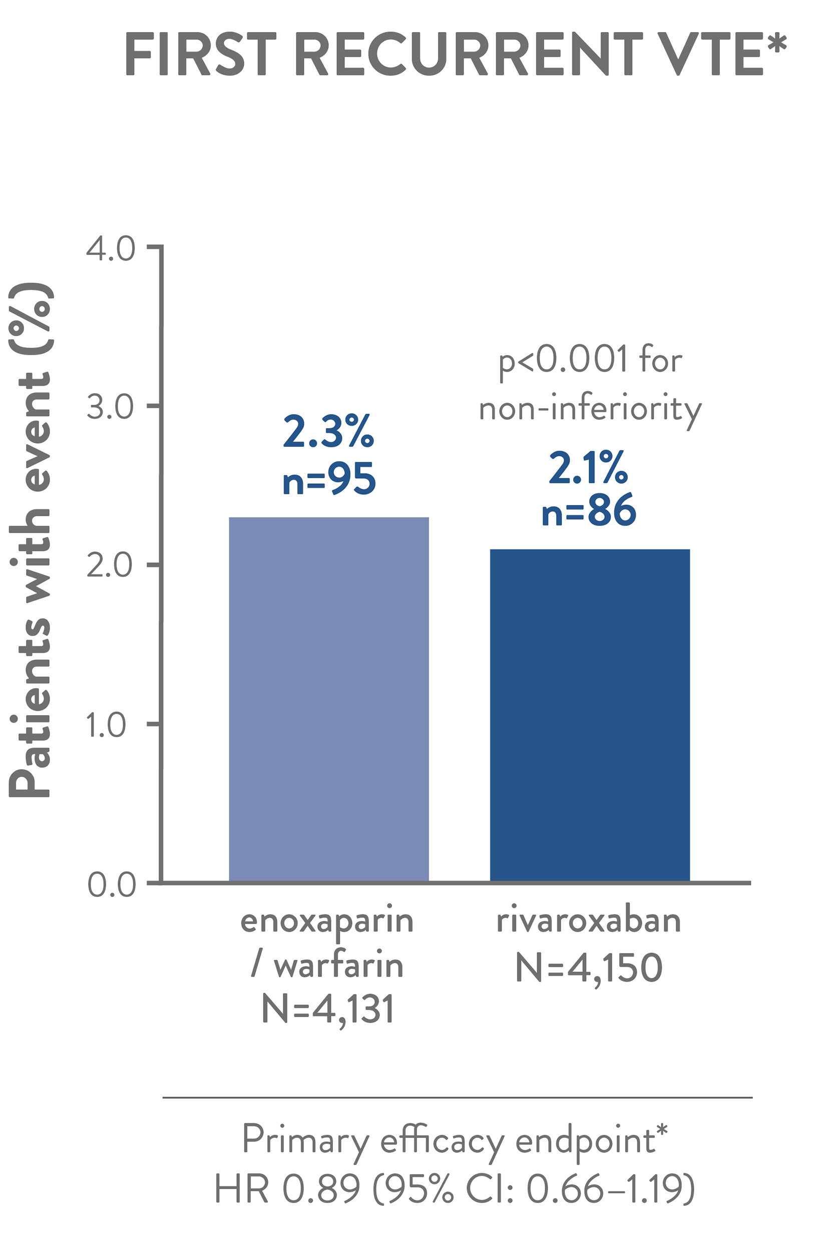 Efficacy of rivaroxaban vs. enoxaparin / warfarin: EINSTEIN pooled Analysis