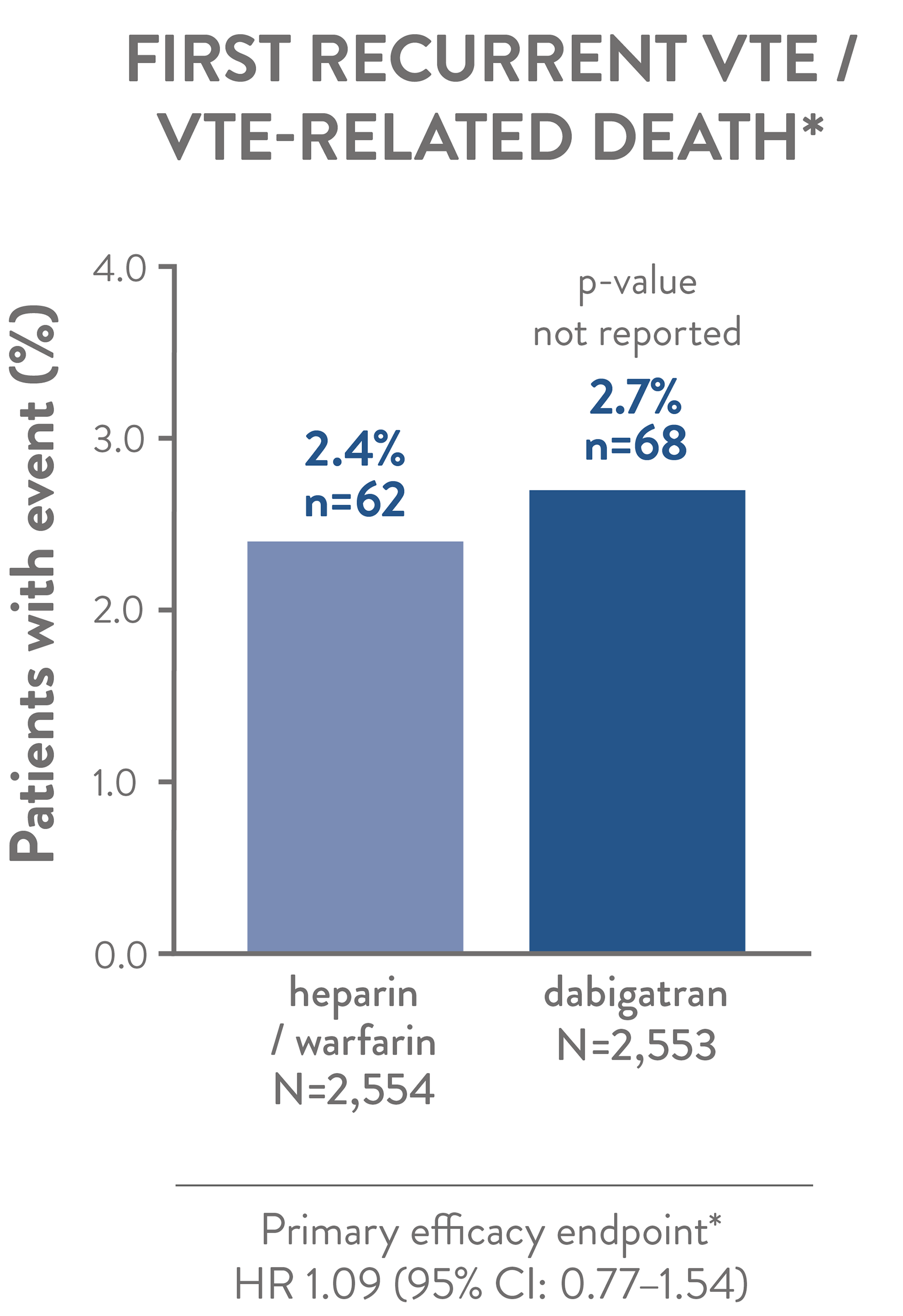 The Efficacy of dabigatran vs. heparin / warfarin: RE-COVER pooled analysis