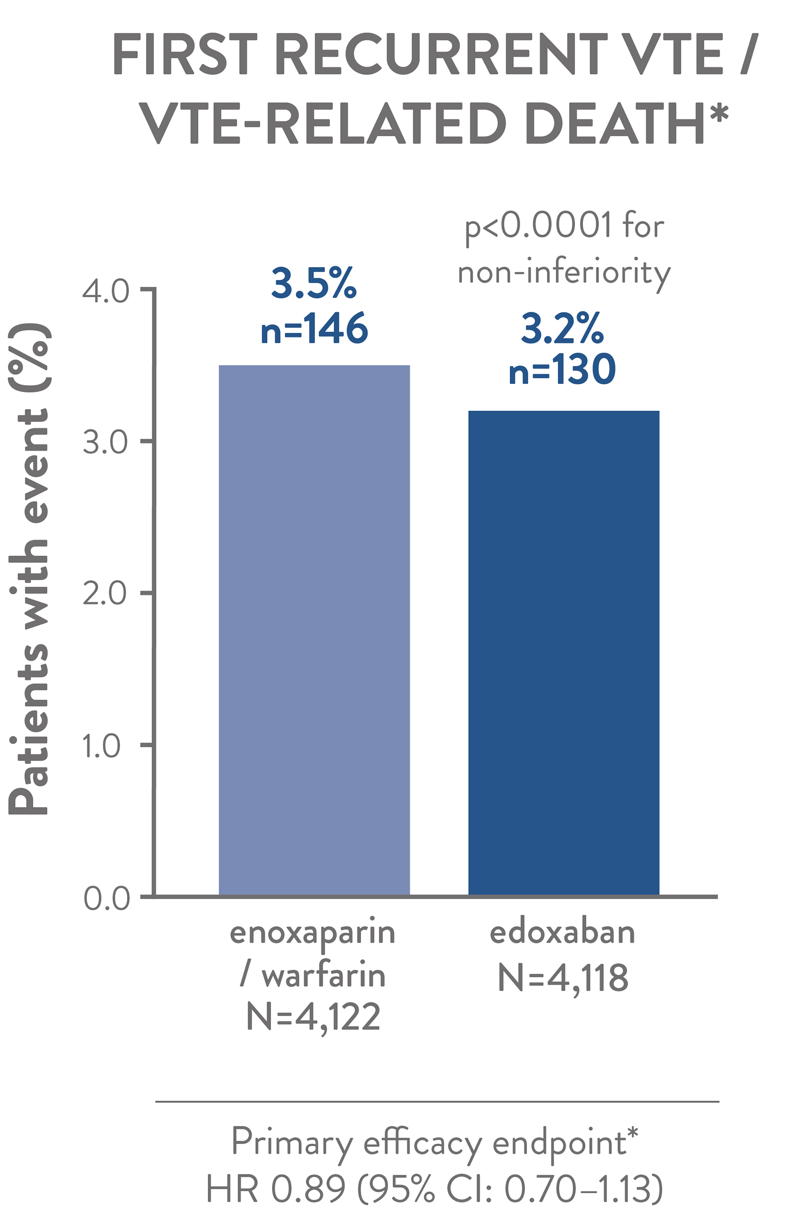 The Efficacy of edoxaban vs. enoxaparin / warfarin: The HOKUSAI-VTE trial