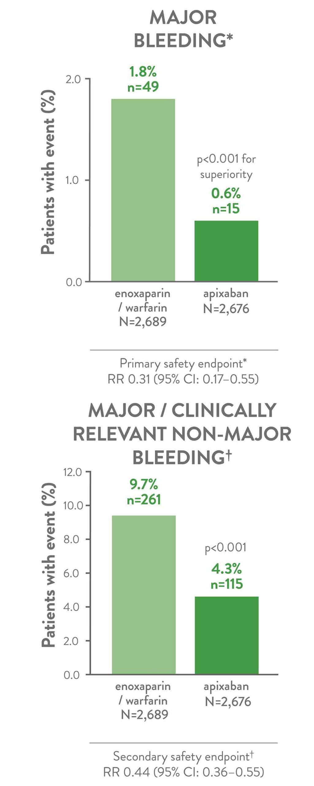 Bleeding profile of apixaban vs. enoxaparin / warfarin: AMPLIFY trial graph