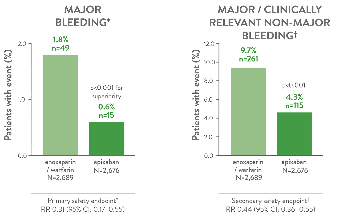 Bleeding profile of apixaban vs. enoxaparin / warfarin: AMPLIFY trial graph
