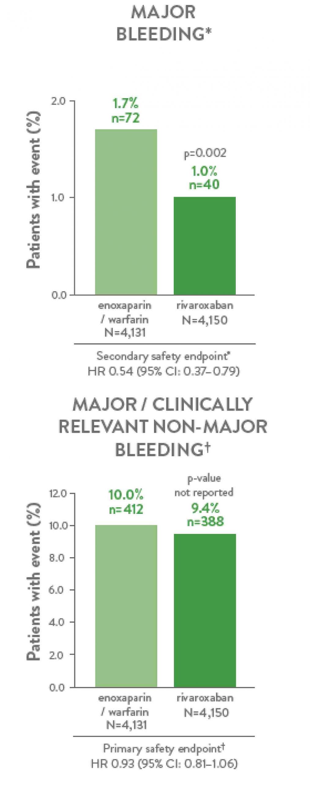 Bleeding profile of rivaroxaban vs. enoxaparin / warfarin: EINSTEIN pooled analysis