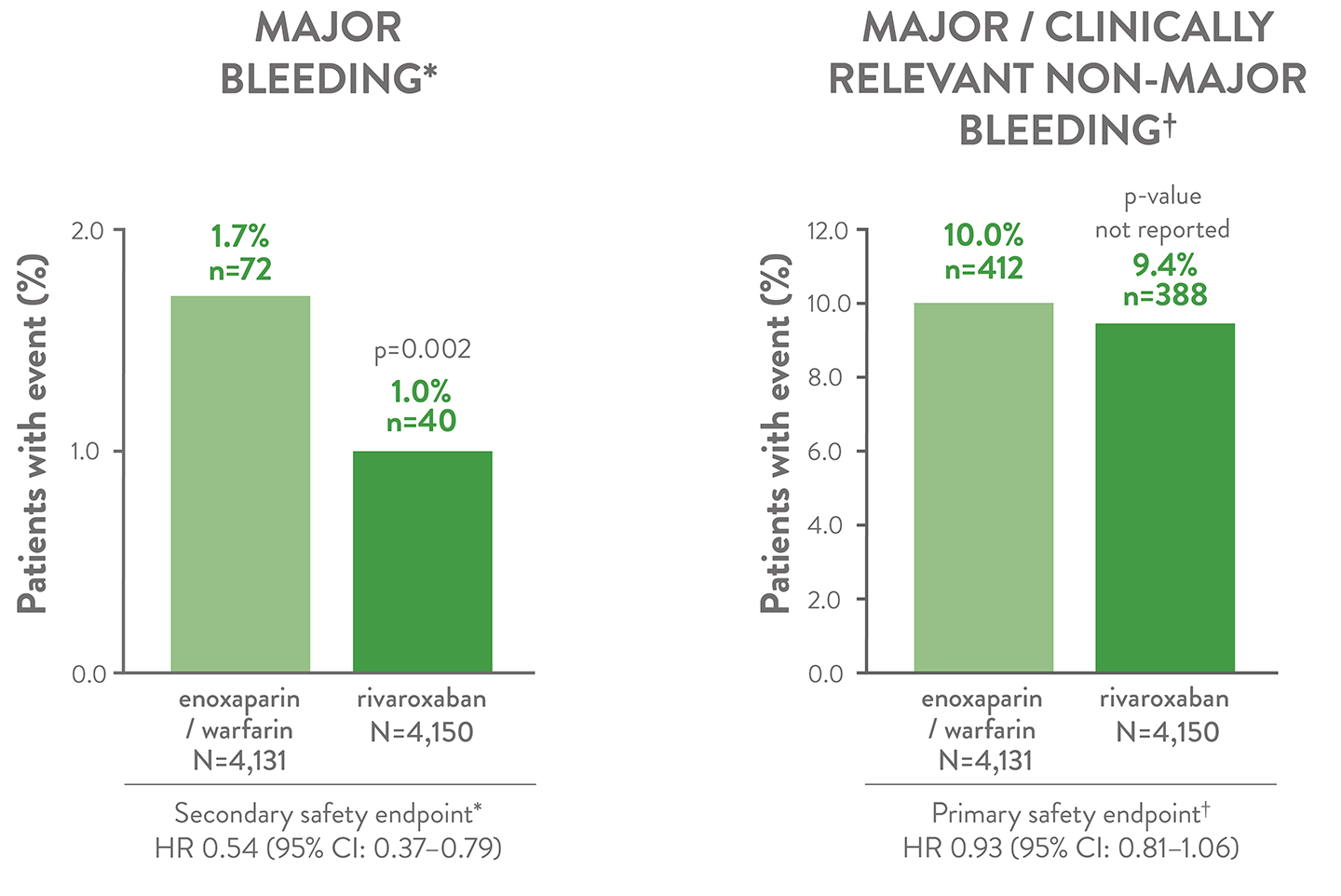 Bleeding profile of rivaroxaban vs. enoxaparin / warfarin: EINSTEIN pooled analysis