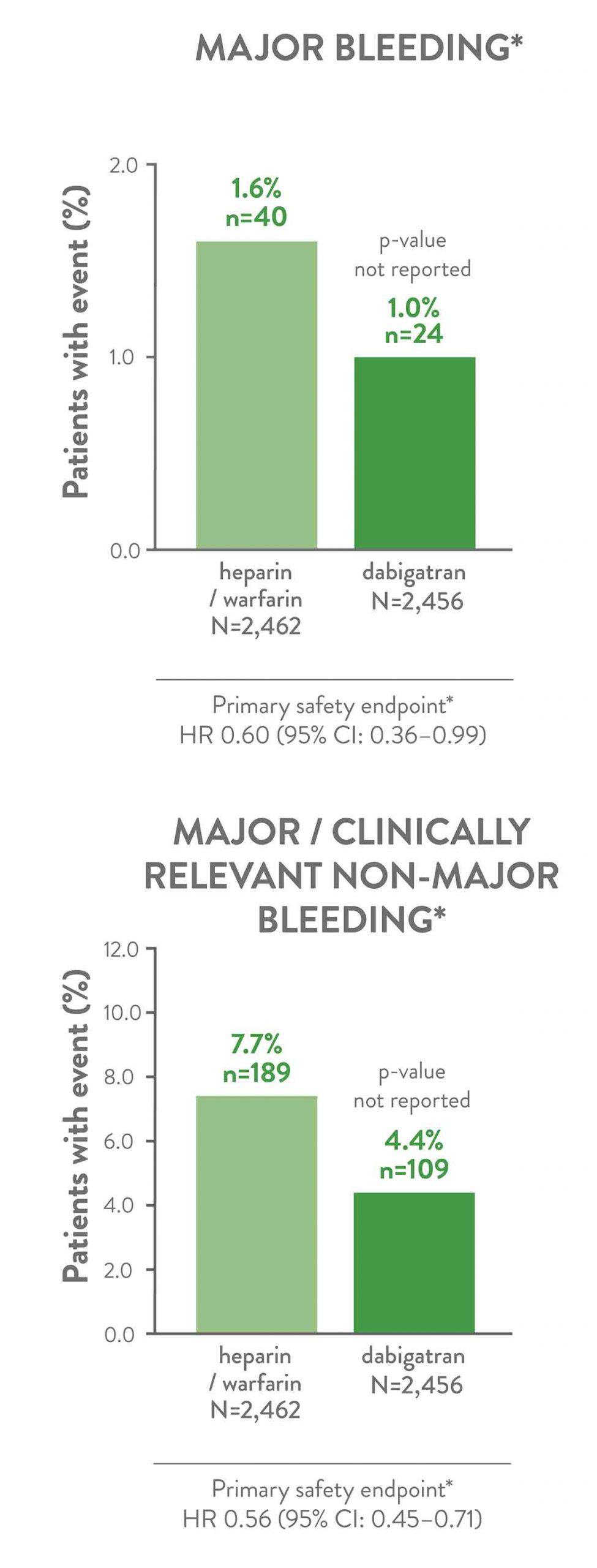 Bleeding profile of dabigatran vs. heparin / warfarin: RE-COVER pooled analysis