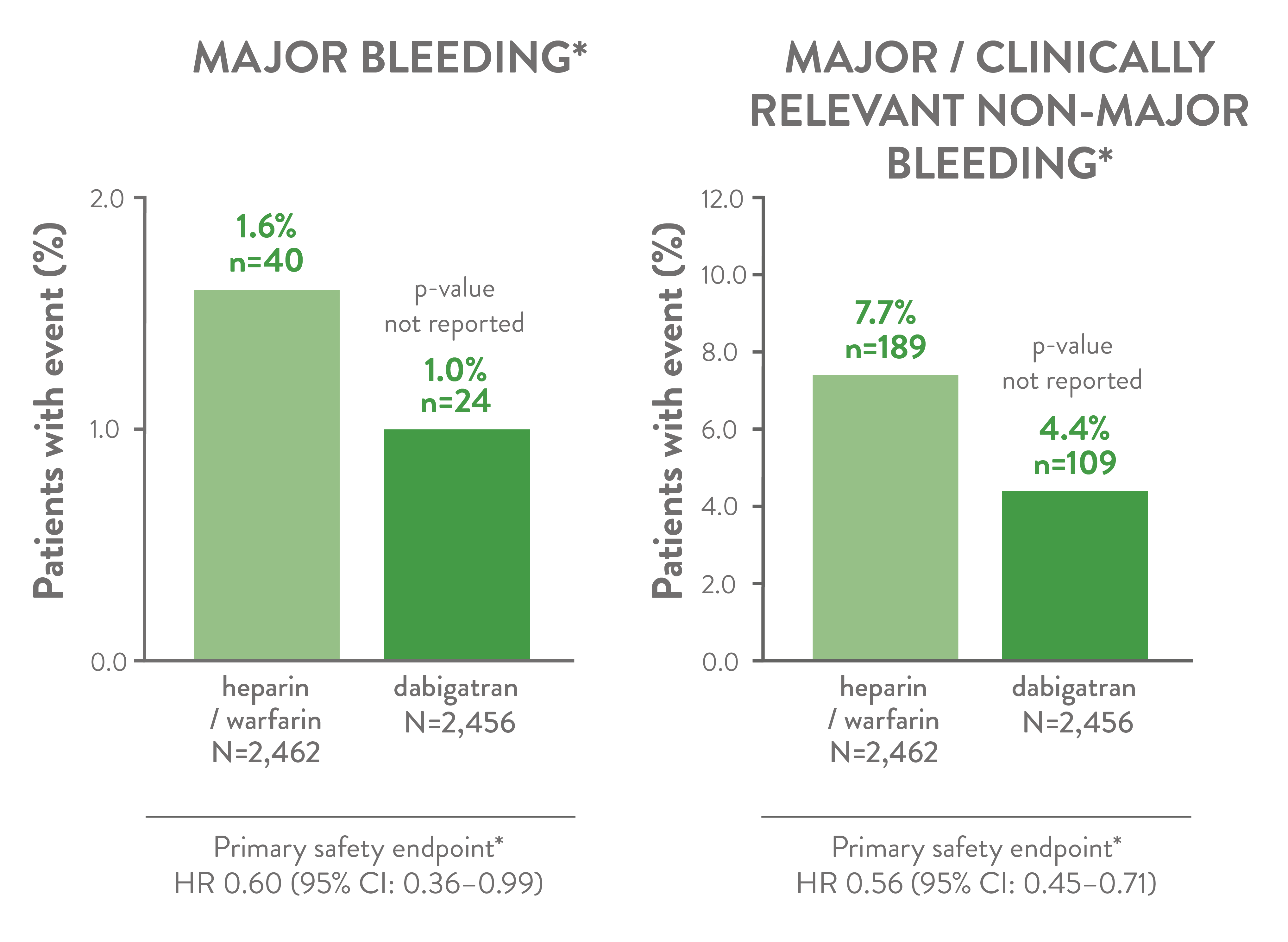 Bleeding profile of dabigatran vs. heparin / warfarin: RE-COVER pooled analysis