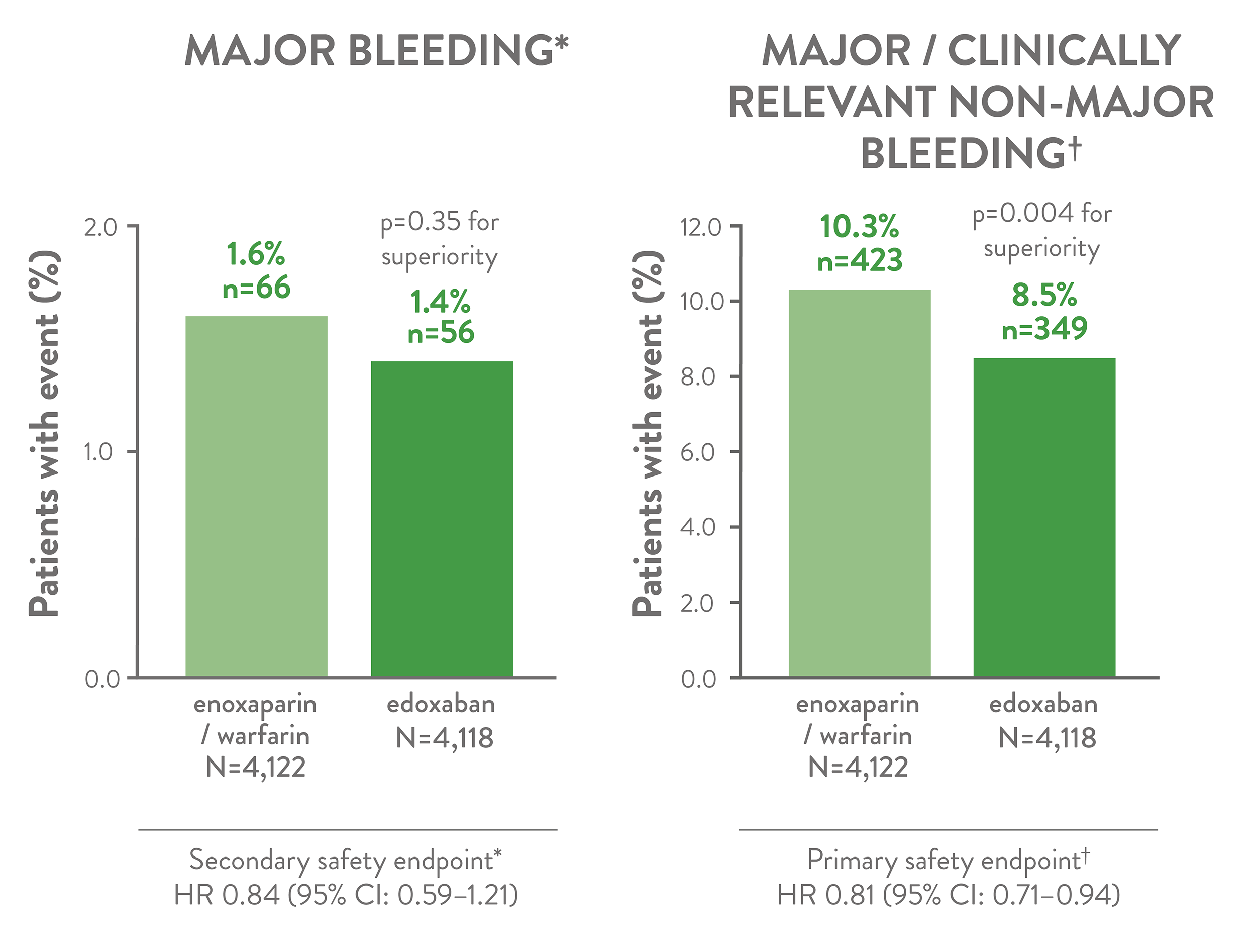 Bleeding profile of edoxaban vs. enoxaparin / warfarin: The HOKUSAI-VTE trial 