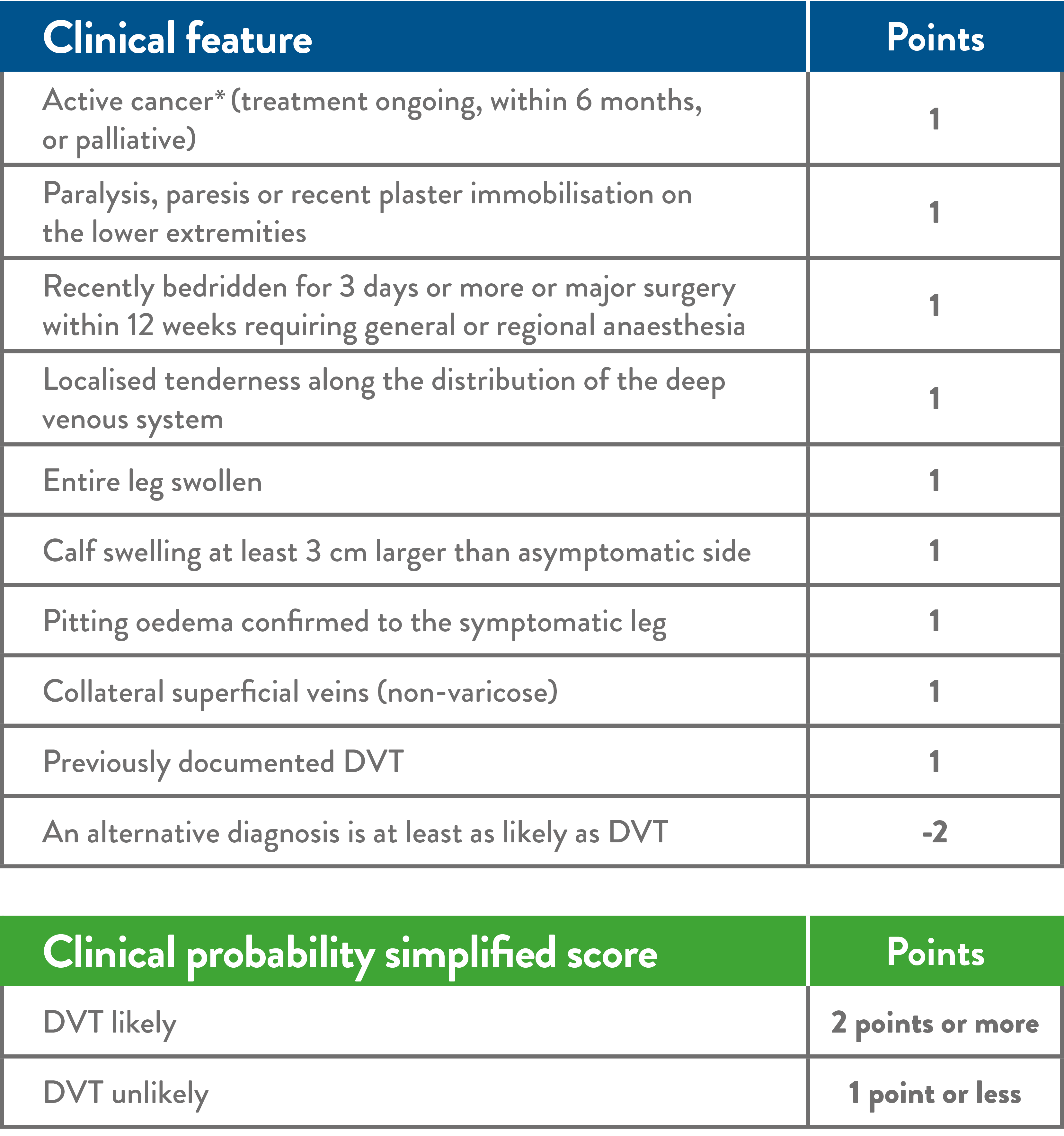Two-level DVT Wells score tables