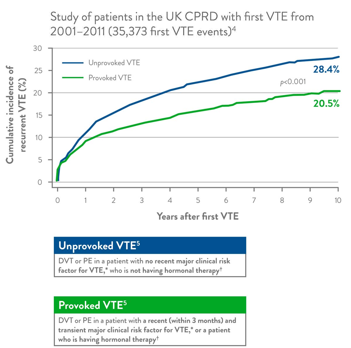 VTE recurrence is higher in unprovoked VTE