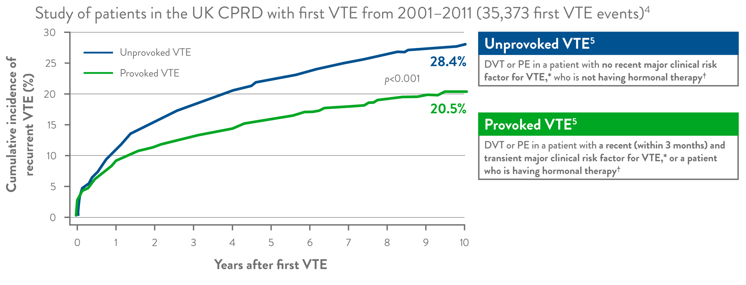 VTE recurrence is higher in unprovoked VTE