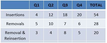 Figures for contraceptive service in Wolverhampton.