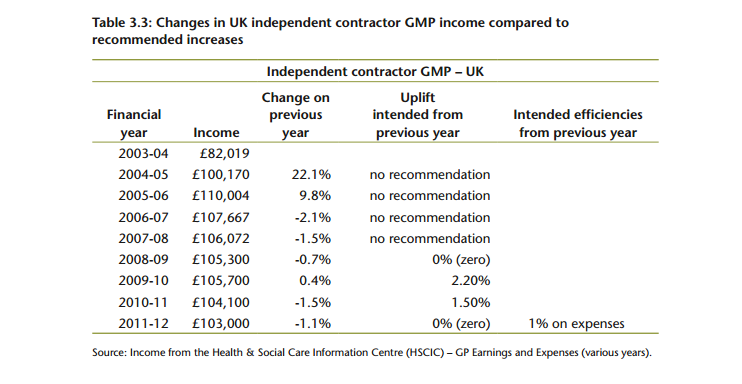 changes in gmp income
