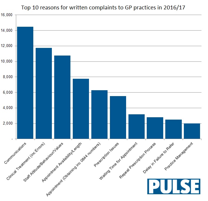 top 10 reasons behind a gp written complaint