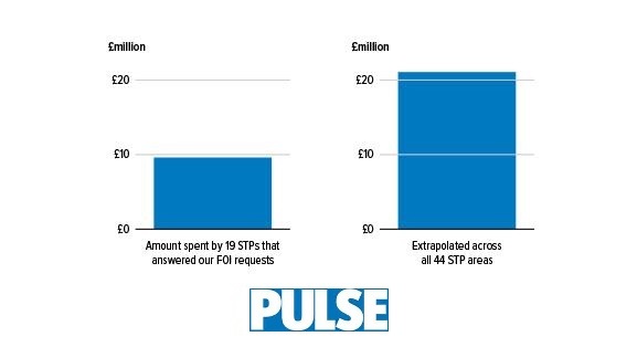 STP total spend - Pulse investigation