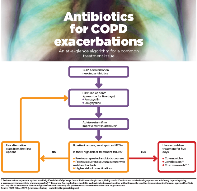 antibiotics for copd
