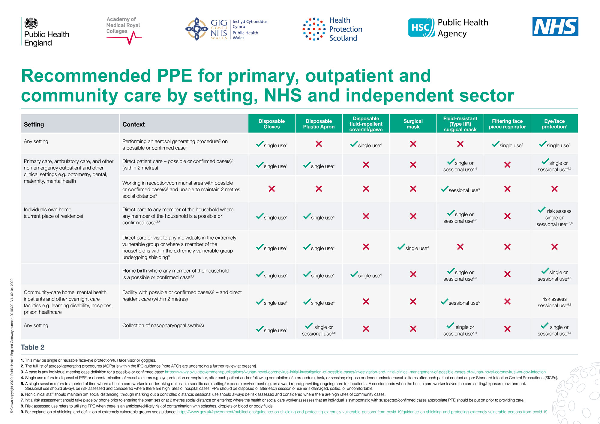 t2 recommended ppe for primary outpatient and community care by setting poster 2000x1414px