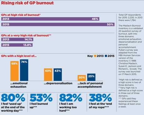 June 2015 issue cover story - GP burnout infographic 460x368