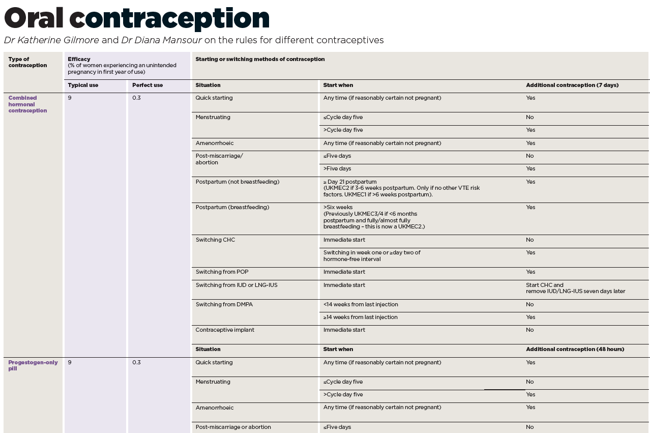 oral contraception chart