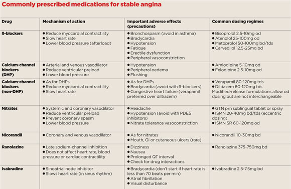 angina prescribed medication 