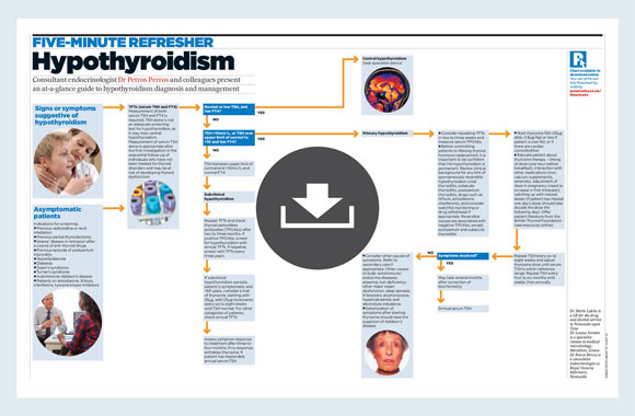five minute refresher hypothyroidism with download icon 580x380px