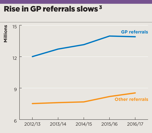 rise in referrals oct2017 580x505px