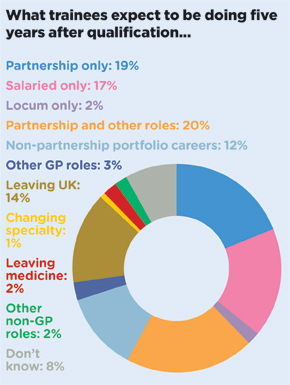 what trainees expect to be doing 5years piechart 290x385px