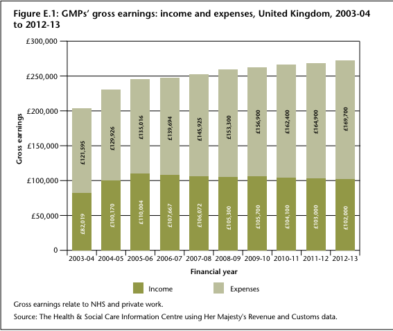 Income and expenses