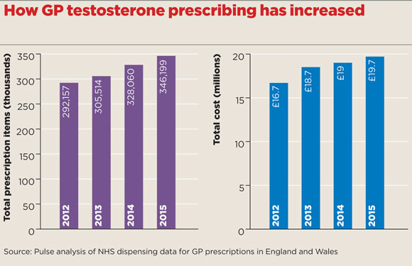 testosterone prescribing box 580x375px