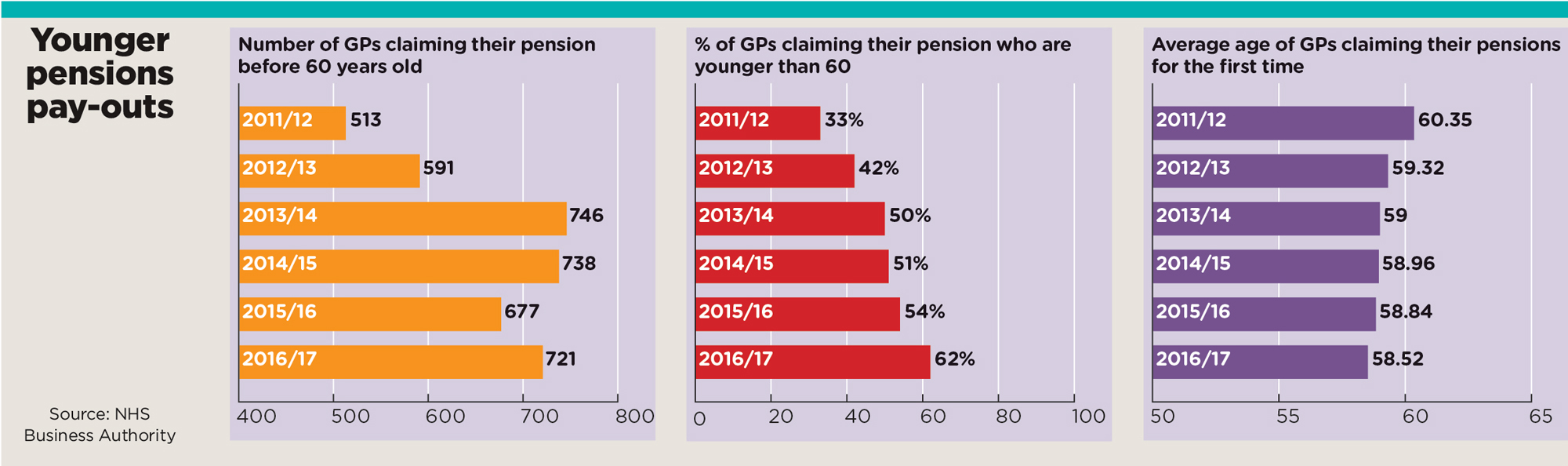 younger pensions pay outs
