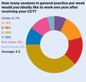sessions per week after cct piechart 290x275px