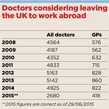 GMC - Doctors working abroad