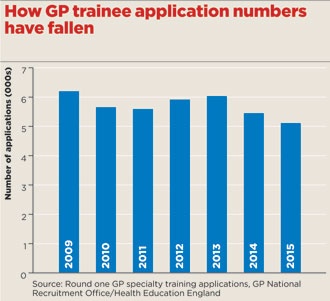 GP training applications - March issue 