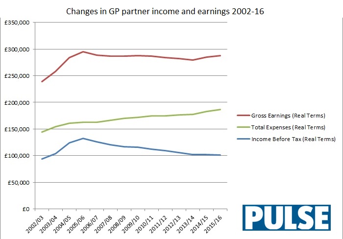 GP partner earnings and expenses 2002-2016