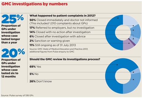 GMC investigation graphic online