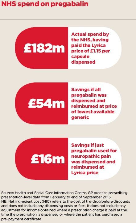 NHS pregabilin spend 2015